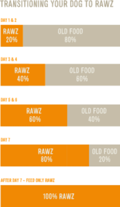 FAQs rawz feeding guidelines faq chart